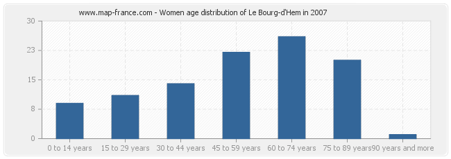 Women age distribution of Le Bourg-d'Hem in 2007